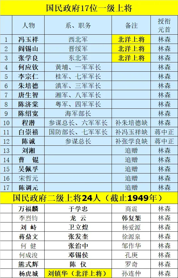 国民党军三级上将名单及其历史影响，国民党军三级上将名单及其历史影响概览
