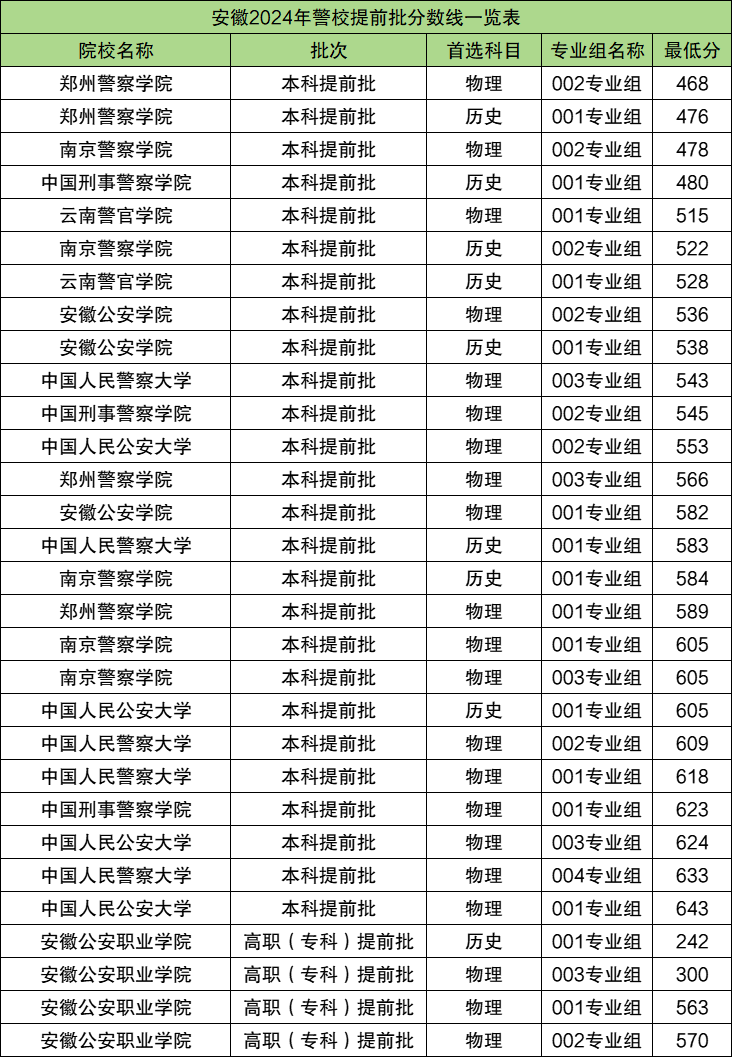 警官学院2024年招生分数线详解，警官学院2024年招生分数线全面解析
