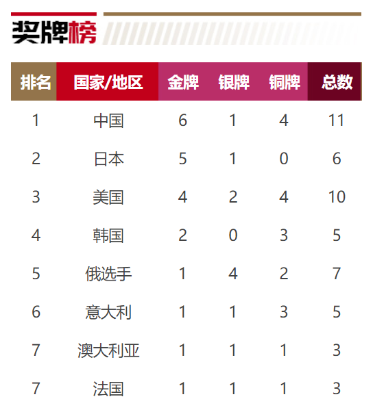 今天东京奥运会奖牌榜，荣耀与拼搏的见证，东京奥运会奖牌榜，荣耀与拼搏的见证日报告