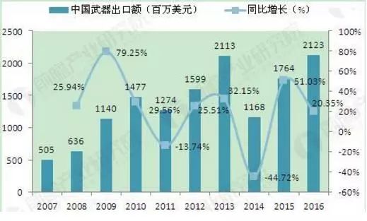 中国出口武器价格一览表，中国武器出口价格一览表