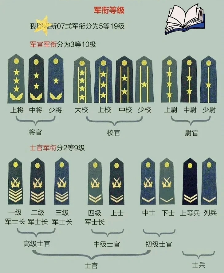 现任上将军衔概览，现役上将军衔概览介绍