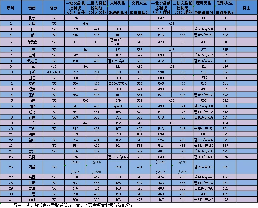 警校录取分数线