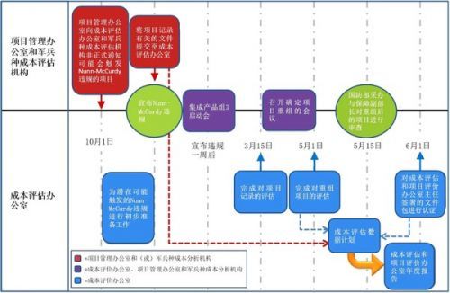 美军装备采办管理信息化研究，美军装备采办管理信息化研究概览