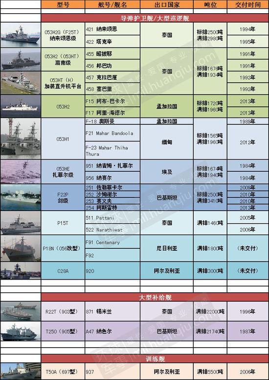 湖北舰队一览表，湖北舰队概览