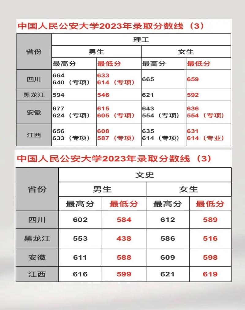 中国人民公安大学录取分数线2022年分析，中国人民公安大学2022年录取分数线解析