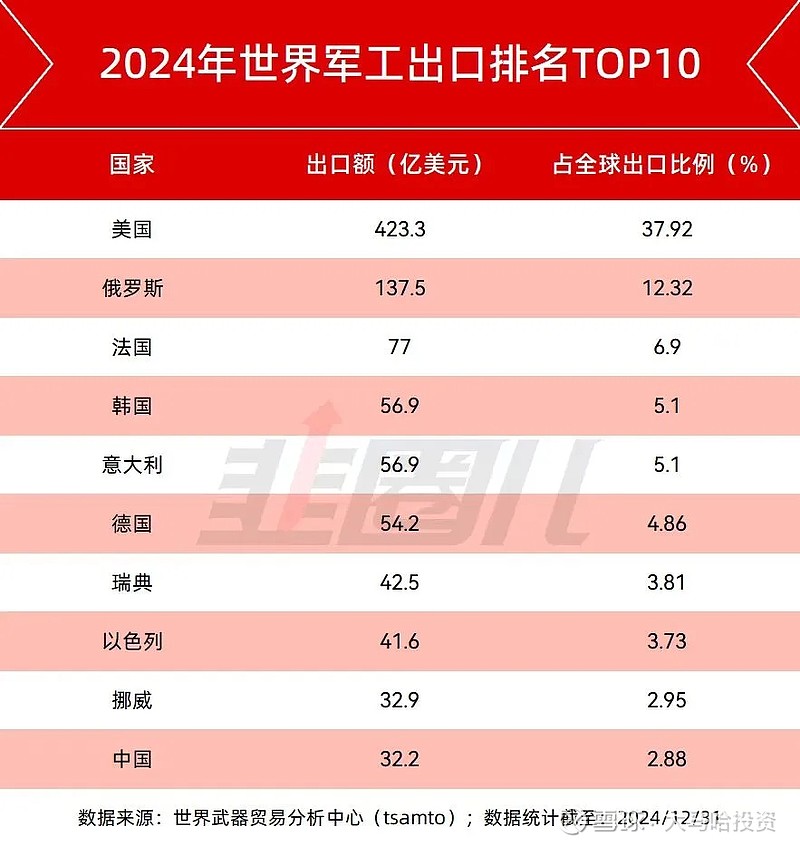 全球军工出口排名，揭示力量与影响力的较量，全球军工出口格局揭示，力量与影响力的较量