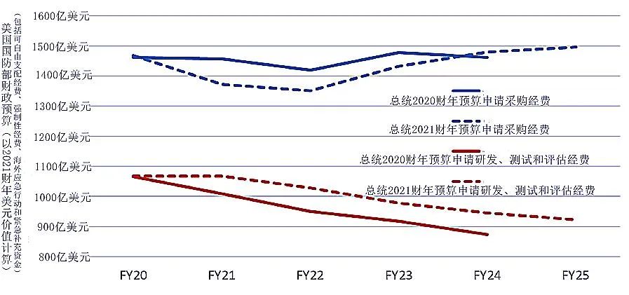 美国国防预算为什么这么高，美国国防预算高涨的原因探究
