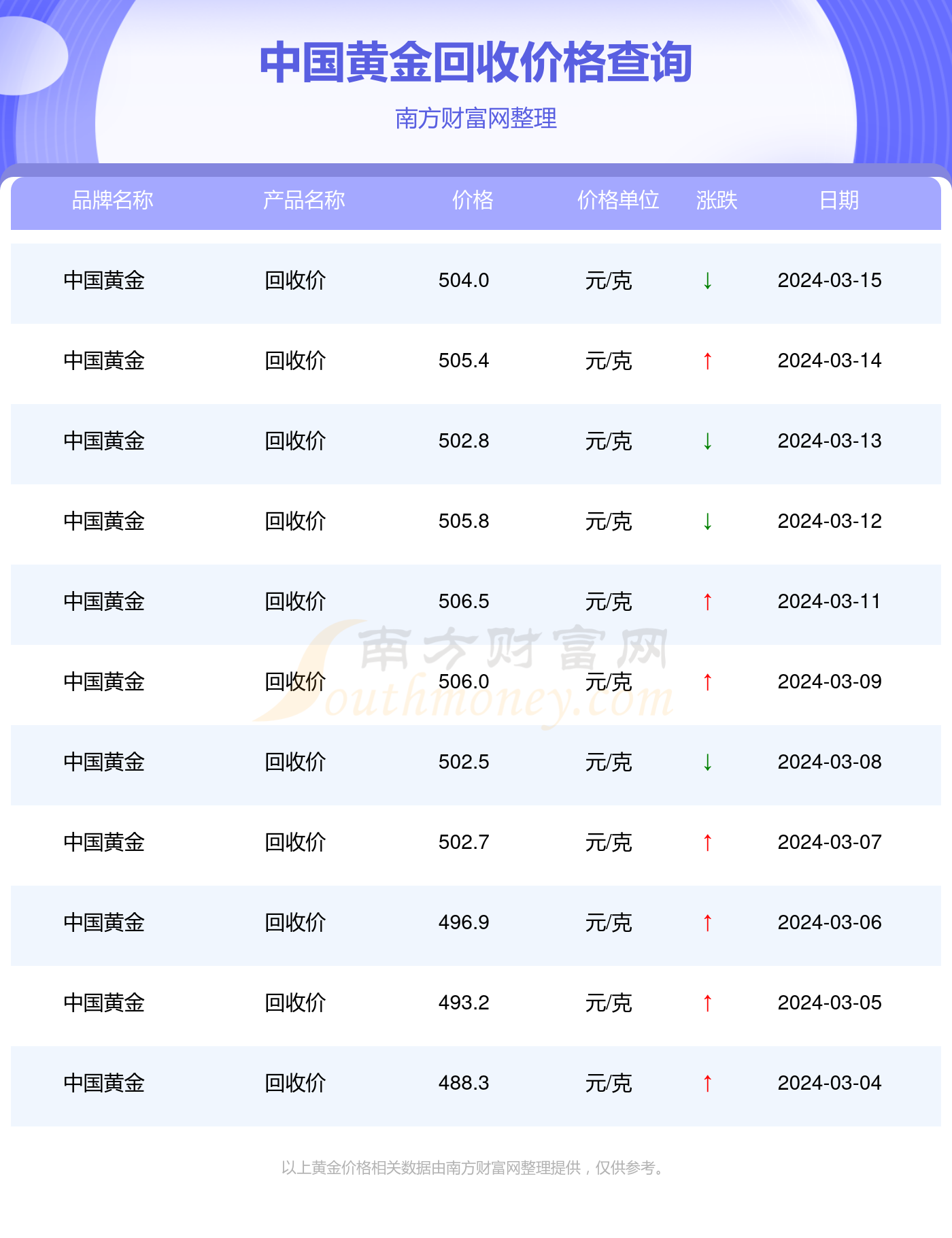 黄金回收价格