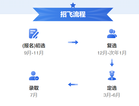 关于空军招飞是否招收女生的探讨——以2023年为例，空军招飞是否招收女生，以2023年为例的探讨