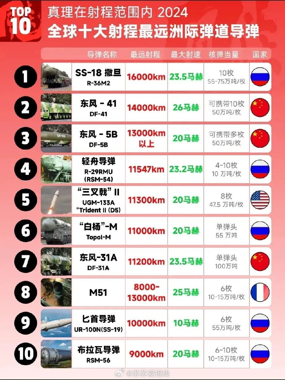 全球洲际导弹排名图片及其影响力解析，全球洲际导弹排名及影响力解析，图片揭示实力对比
