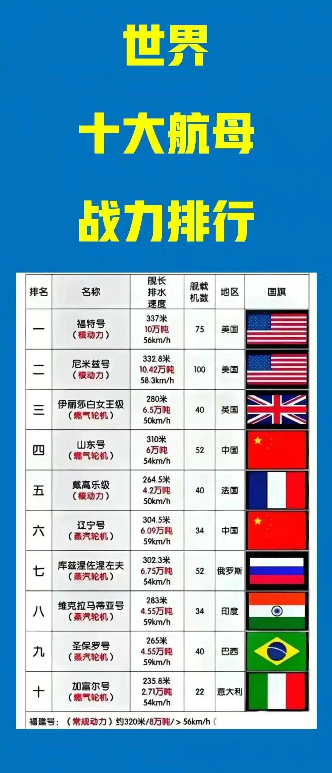 世界拥有航母的国家概况，全球拥有航母国家概况简介