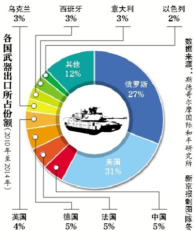 世界军火贸易排名，揭示全球军火市场的格局与变迁，全球军火贸易排名揭示，世界军火市场的格局与变迁全貌