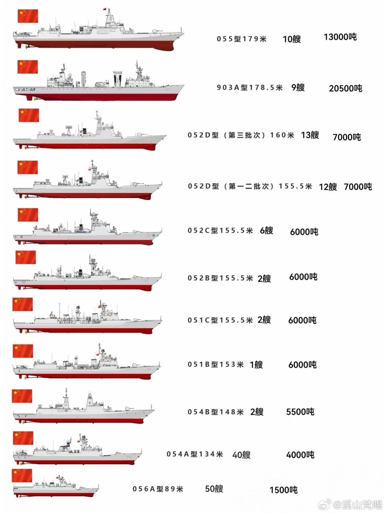 我国的军舰分类，中国军舰分类简介