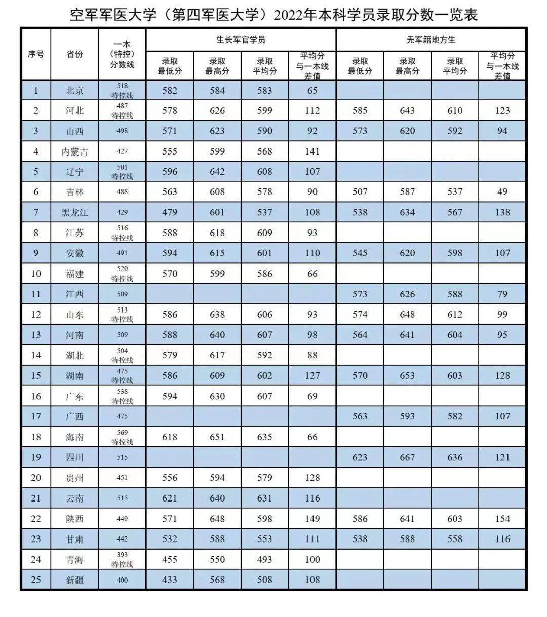 中国陆军军医大学录取分数线2023年分析,中国陆军军医大学2023年录取分数线分析解读