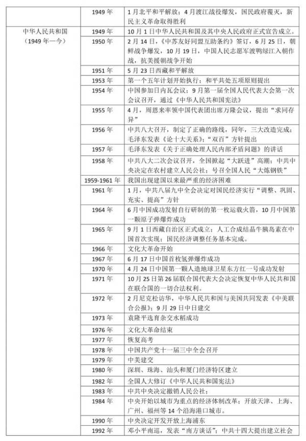 中国从1949年至2020年的历史大事年表，中国1949年至2020年历史大事年表概览