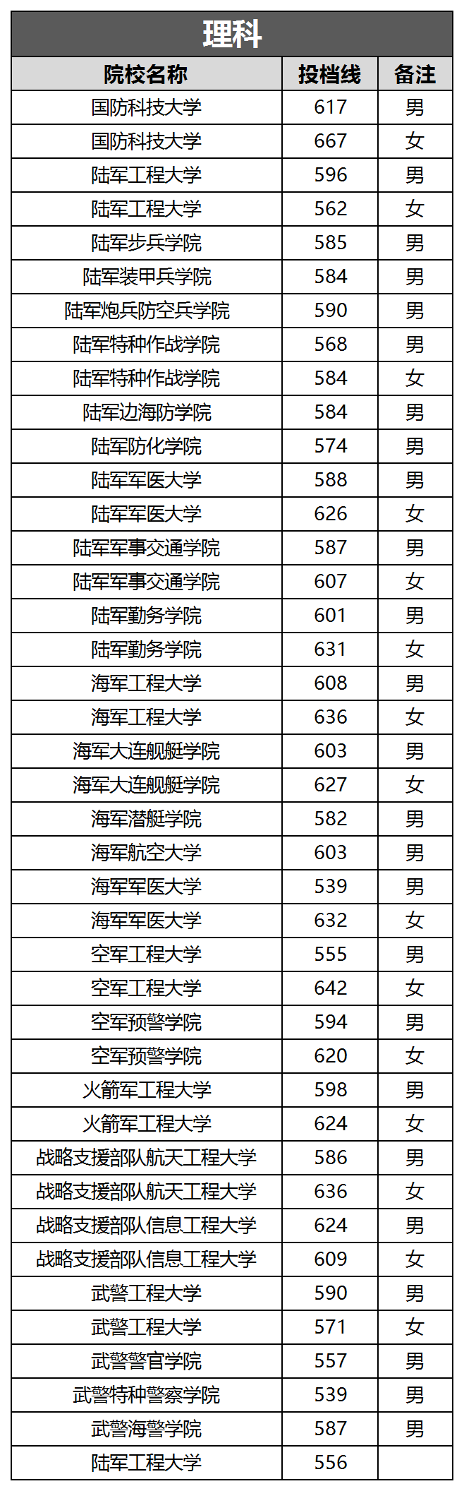 关于我国军校中分数达到600分以上的院校分析，我国军校高分院校分析，分数线超过600分的军校研究