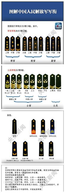 中国现役军人军衔识别概述，中国现役军人军衔识别简介